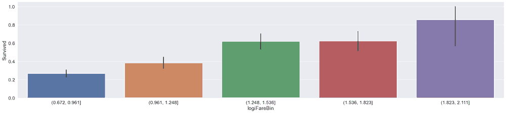 barplot, 5 bins, of log iFare versus survival